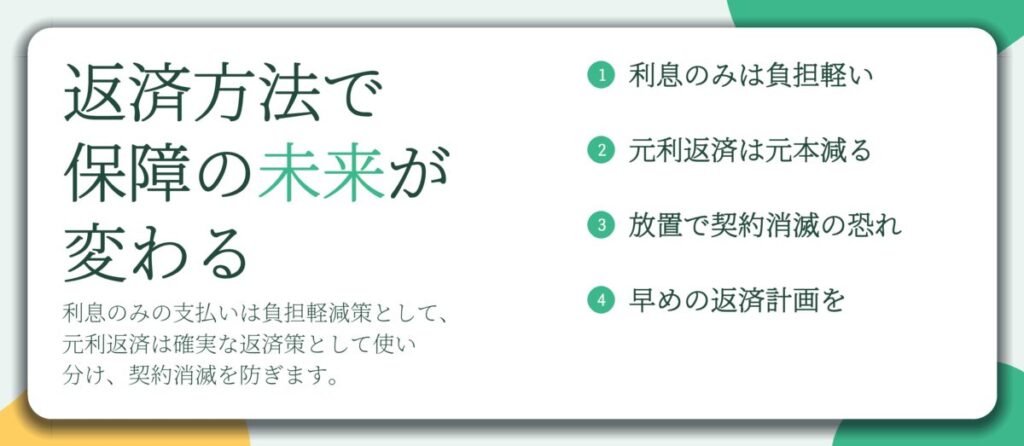 返済方法で 保障の未来が 変わる。利息のみは負担軽い、元利返済は元本減る、放置で契約消滅の恐れ、早めの返済計画を