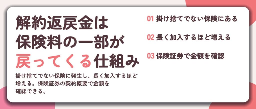解約返戻金は 保険料の一部が 戻ってくる仕組み。掛け捨てでない保険にある、長く加入するほど増える、保険証券で金額を確認