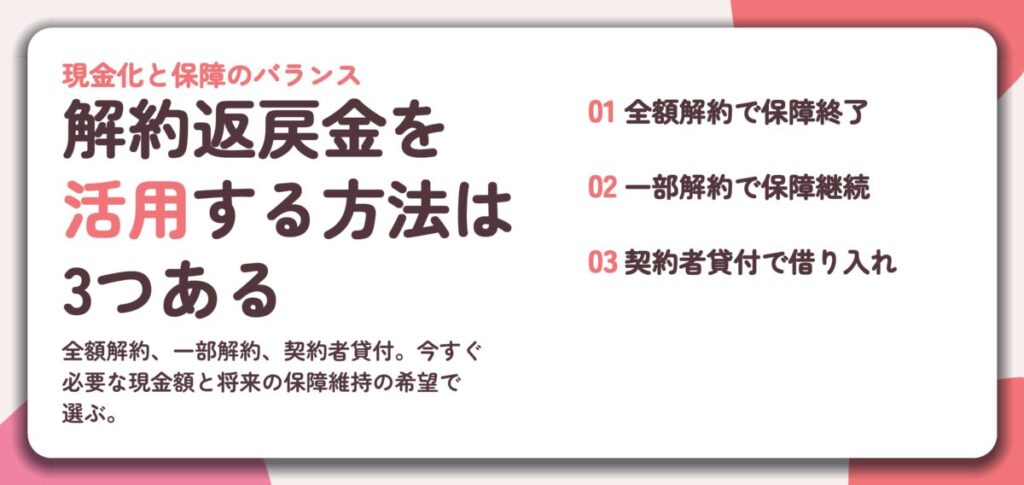 解約返戻金を 活用する方法は 3つある。全額解約で保障終了、一部解約で保障継続、契約者貸付で借り入れ