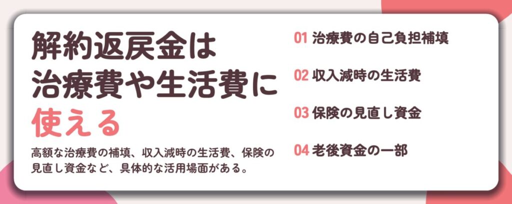 解約返戻金は 治療費や生活費に 使える。治療費の自己負担補填、収入減時の生活費、保険の見直し資金、老後資金の一部