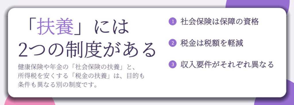 「扶養」には 2つの制度がある。社会保険は保障の資格、税金は税額を軽減、収入要件がそれぞれ異なる