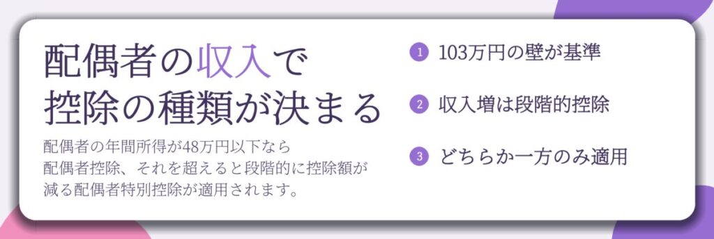 配偶者の収入で 控除の種類が決まる。103万円の壁が基準、収入増は段階的控除、どちらか一方のみ適用