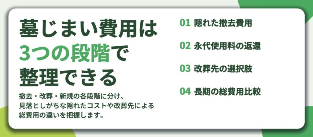 墓じまい費用は 3つの段階で 整理できる。隠れた撤去費用、永代使用料の返還、改葬先の選択肢、長期の総費用比較
