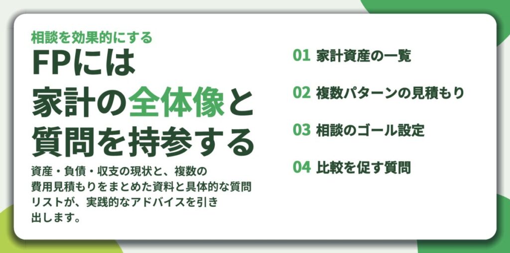FPには 家計の全体像と 質問を持参する。家計資産の一覧、複数パターンの見積もり、相談のゴール設定、比較を促す質問