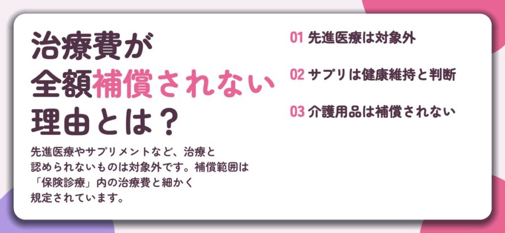 治療費が 全額補償されない 理由とは?。先進医療は対象外、サプリは健康維持と判断、介護用品は補償されない