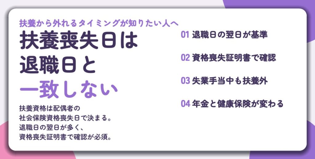 扶養喪失日は 退職日と 一致しない。退職日の翌日が基準、資格喪失証明書で確認、失業手当中も扶養外、年金と健康保険が変わる