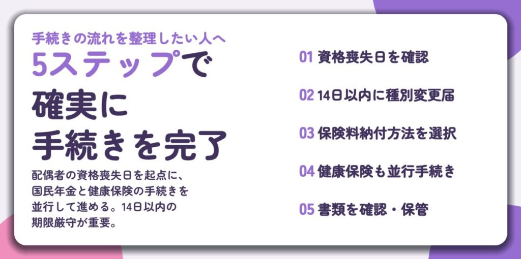 5ステップで 確実に 手続きを完了。資格喪失日を確認、14日以内に種別変更届、保険料納付方法を選択、健康保険も並行手続き、書類を確認・保管