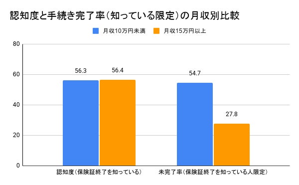 マイナ保険証への切り替え、約半数の人が手続き未完了？知っておきたい必要性と手続き方法