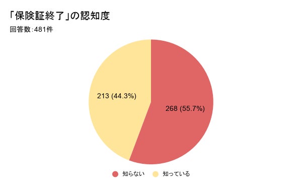 マイナ保険証への切り替え、約半数の人が手続き未完了？知っておきたい必要性と手続き方法