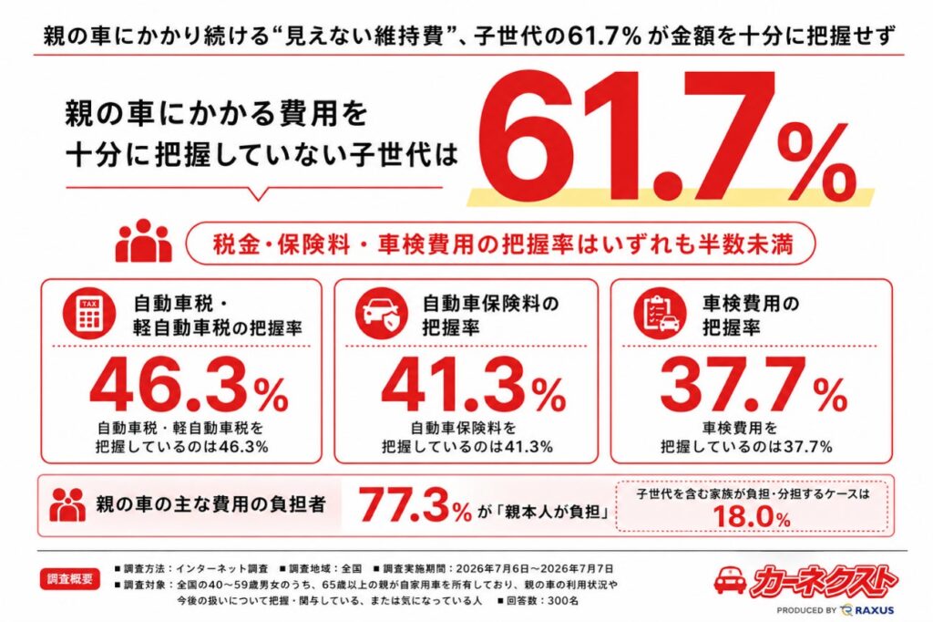 親の車の維持費、子世代の6割以上が正確に把握していない実態が明らかに