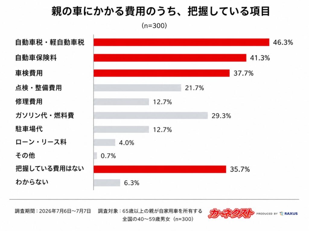 親の車の維持費、子世代の6割以上が正確に把握していない実態が明らかに