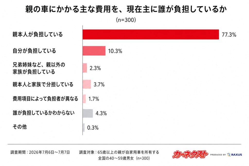 親の車の維持費、子世代の6割以上が正確に把握していない実態が明らかに