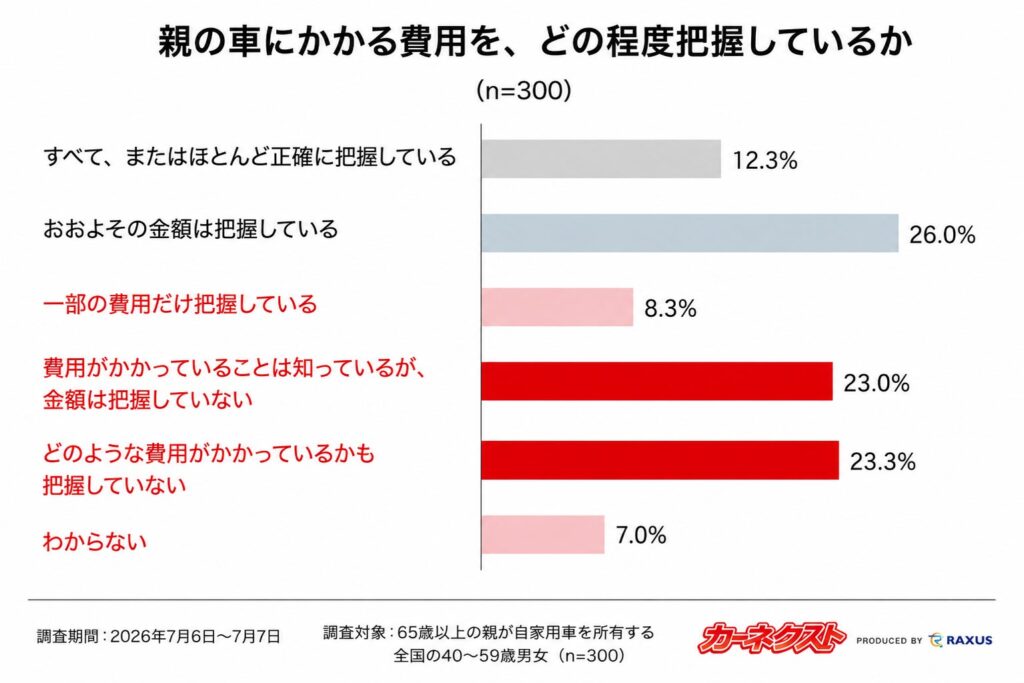 親の車の維持費、子世代の6割以上が正確に把握していない実態が明らかに