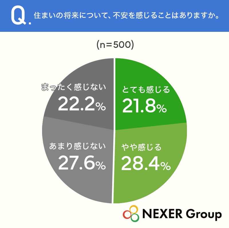 住まいに関する調査で、約50%が将来に不安を感じていることが判明