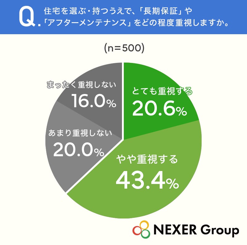 住まいに関する調査で、約50%が将来に不安を感じていることが判明