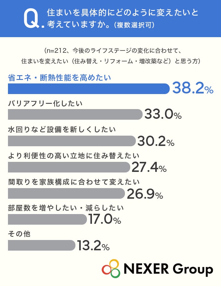 住まいに関する調査で、約50%が将来に不安を感じていることが判明