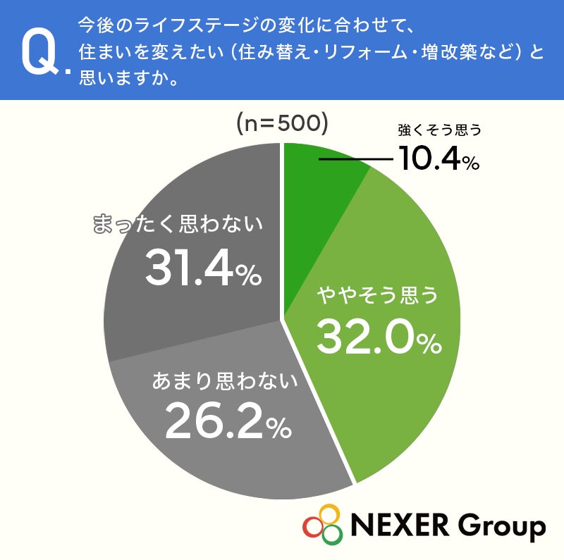 住まいに関する調査で、約50%が将来に不安を感じていることが判明