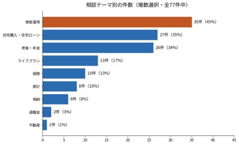 FP相談の最多テーマは資産運用で45% 大阪の調査で世代別の悩み判明