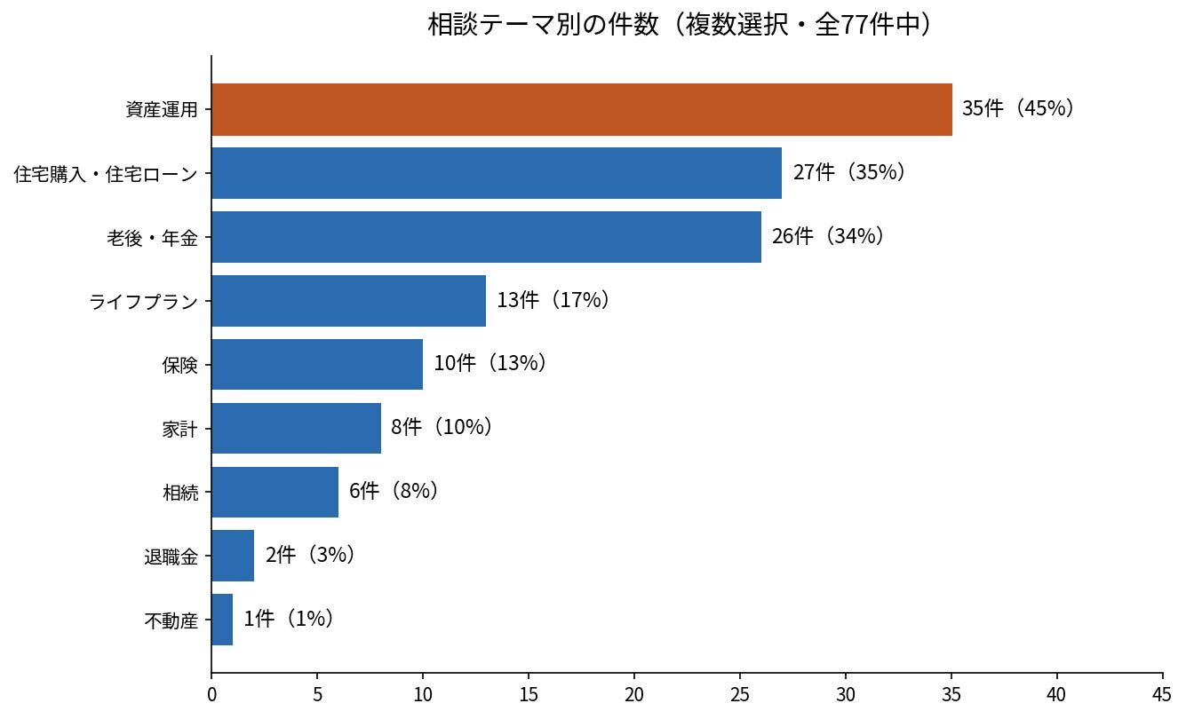 FP相談の最多テーマは資産運用で45% 大阪の調査で世代別の悩み判明