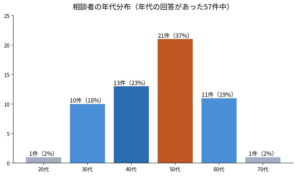 FP相談の最多テーマは資産運用で45% 大阪の調査で世代別の悩み判明