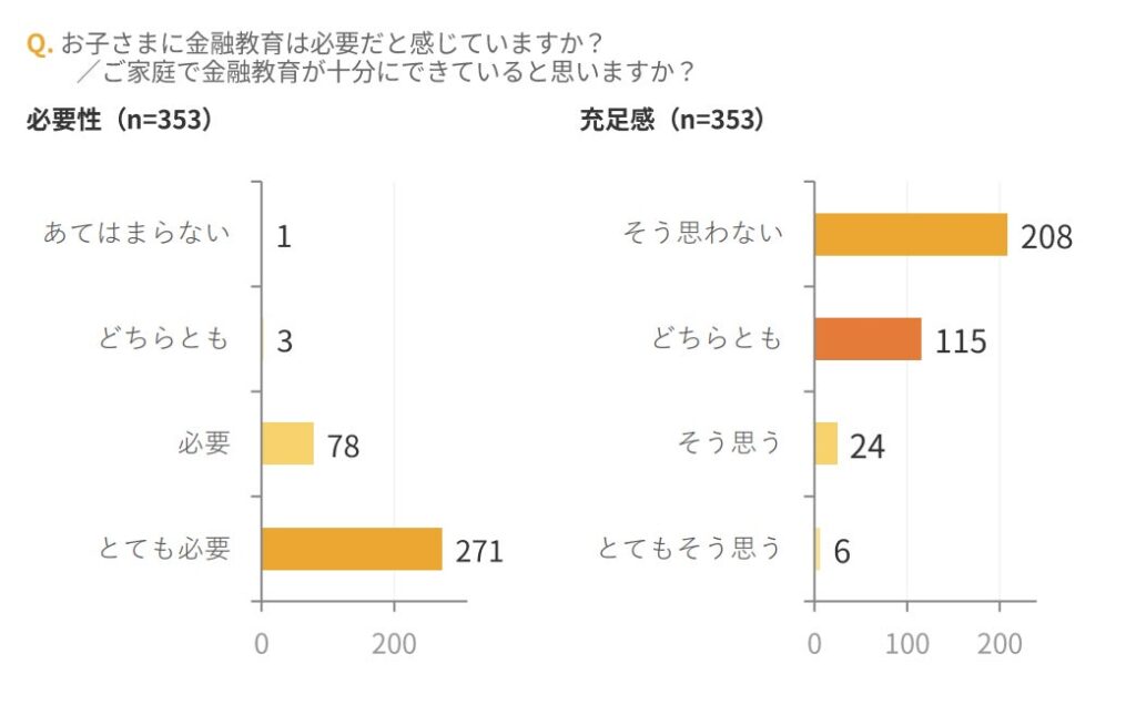 子どもの金融教育、98.9%の保護者が必要性を感じるも91.5%が実践不足と回答