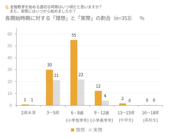 子どもの金融教育、98.9%の保護者が必要性を感じるも91.5%が実践不足と回答