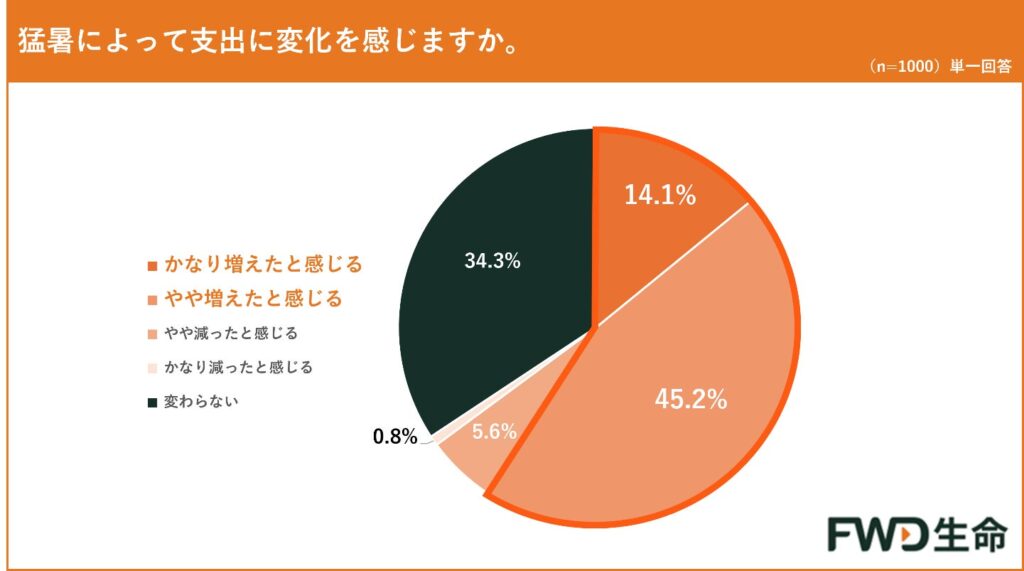 FWD生命の調査、猛暑に不安を感じる人は84.6%も具体的な備えは進まず