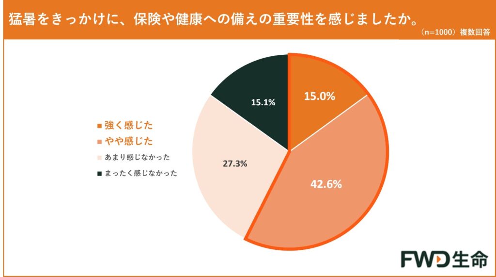 FWD生命の調査、猛暑に不安を感じる人は84.6%も具体的な備えは進まず