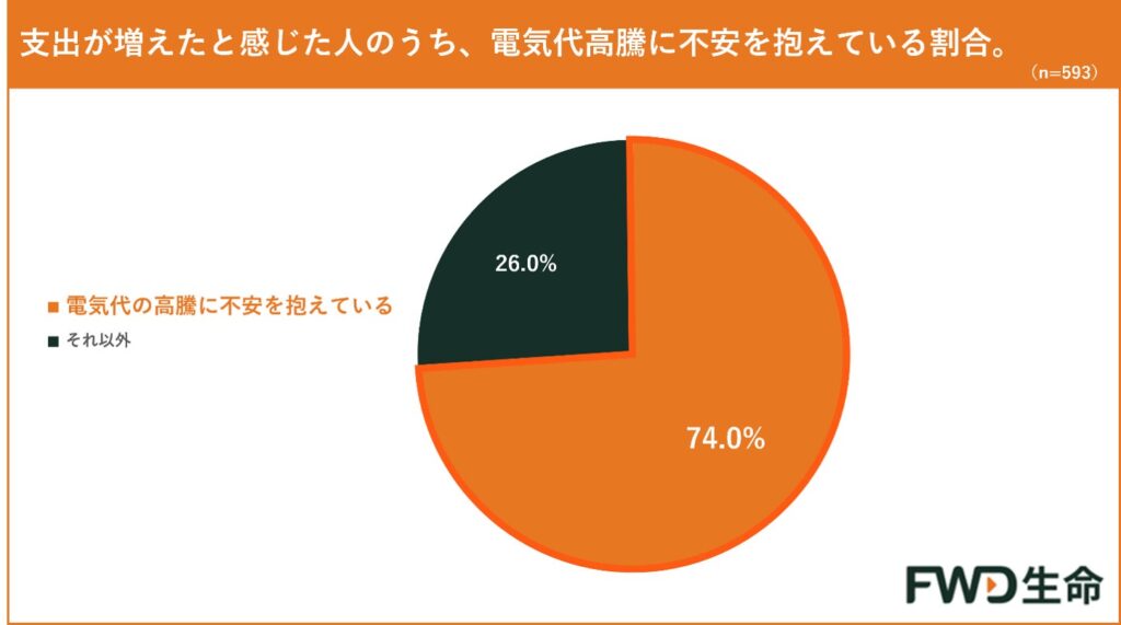 FWD生命の調査、猛暑に不安を感じる人は84.6%も具体的な備えは進まず