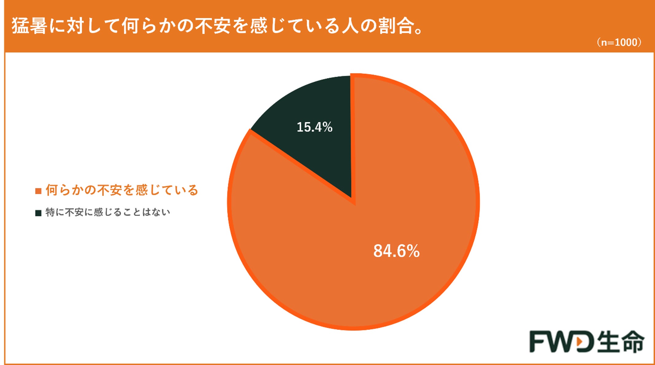 FWD生命の調査、猛暑に不安を感じる人は84.6%も具体的な備えは進まず