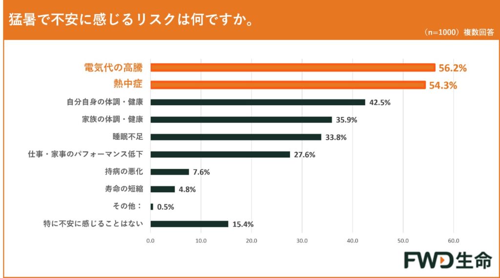 FWD生命の調査、猛暑に不安を感じる人は84.6%も具体的な備えは進まず