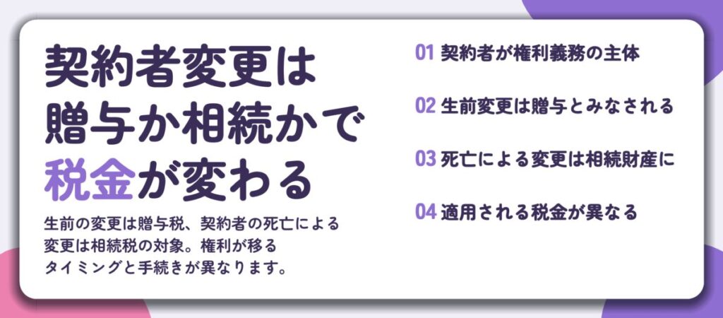 契約者変更は 贈与か相続かで 税金が変わる。契約者が権利義務の主体、生前変更は贈与とみなされる、死亡による変更は相続財産に、適用される税金が異なる