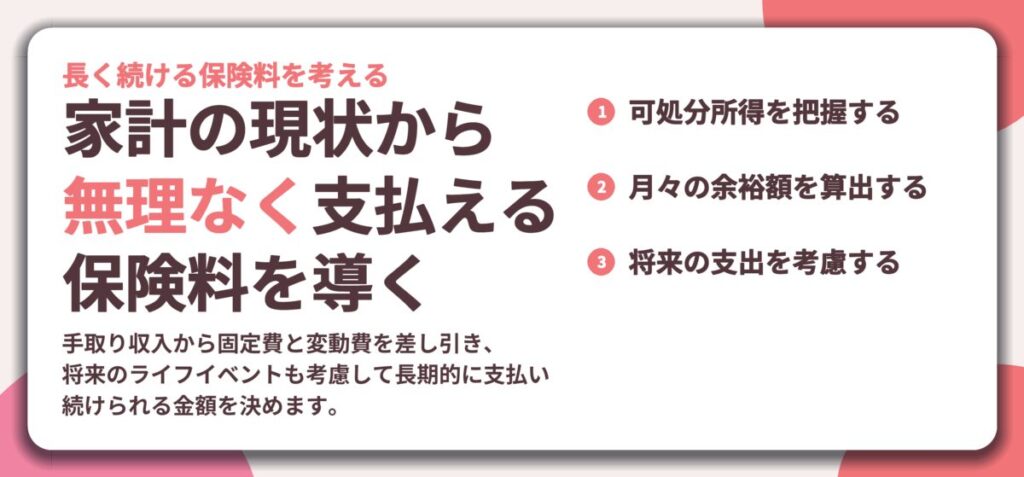 家計の現状から 無理なく支払える 保険料を導く。可処分所得を把握する、月々の余裕額を算出する、将来の支出を考慮する