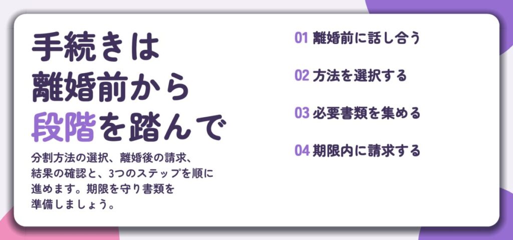 手続きは 離婚前から 段階を踏んで。離婚前に話し合う、方法を選択する、必要書類を集める、期限内に請求する