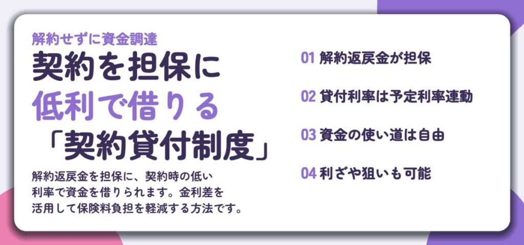 契約を担保に 低利で借りる 「契約貸付制度」。解約返戻金が担保、貸付利率は予定利率連動、資金の使い道は自由、利ざや狙いも可能