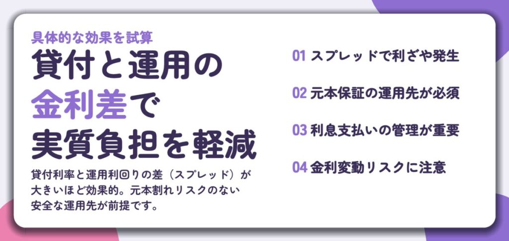 貸付と運用の 金利差で 実質負担を軽減。スプレッドで利ざや発生、元本保証の運用先が必須、利息支払いの管理が重要、金利変動リスクに注意