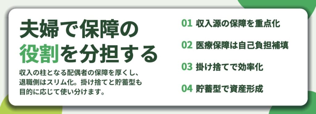 夫婦で保障の 役割を分担する。収入源の保障を重点化、医療保障は自己負担補填、掛け捨てで効率化、貯蓄型で資産形成