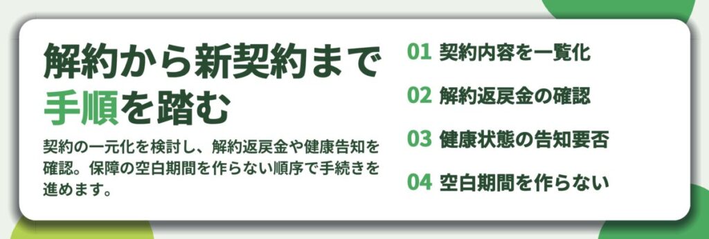 解約から新契約まで 手順を踏む。契約内容を一覧化、解約返戻金の確認、健康状態の告知要否、空白期間を作らない