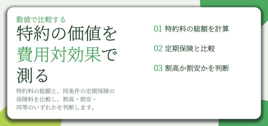 特約の価値を 費用対効果で 測る。特約料の総額を計算、定期保険と比較、割高か割安かを判断