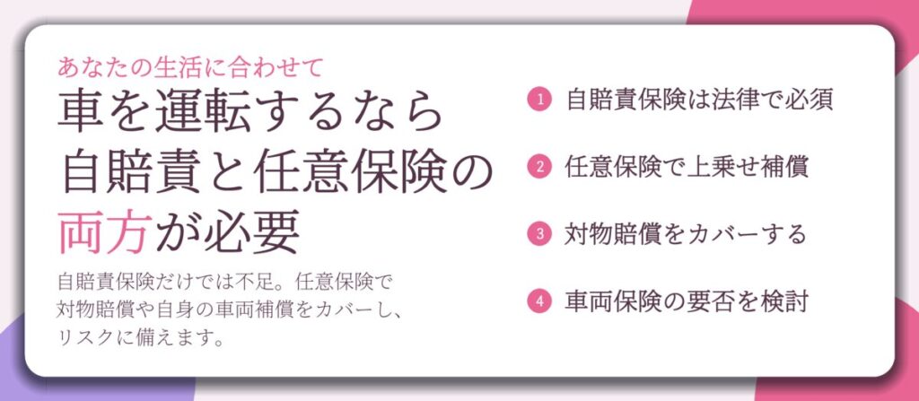 車を運転するなら 自賠責と任意保険の 両方が必要。自賠責保険は法律で必須、任意保険で上乗せ補償、対物賠償をカバーする、車両保険の要否を検討