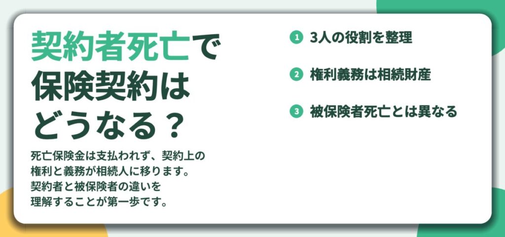 契約者死亡で 保険契約は どうなる？。3人の役割を整理、権利義務は相続財産、被保険者死亡とは異なる