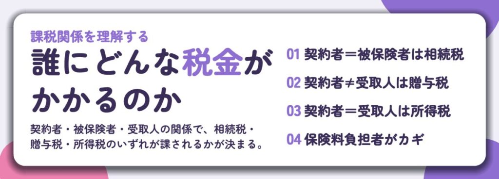 誰にどんな税金が かかるのか。契約者＝被保険者は相続税、契約者≠受取人は贈与税、契約者＝受取人は所得税、保険料負担者がカギ
