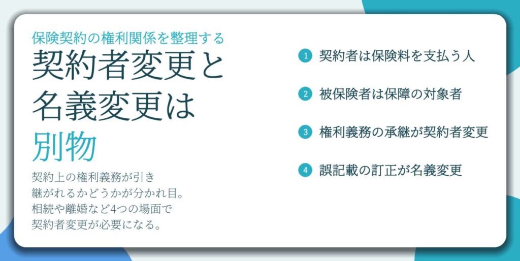 契約者変更と 名義変更は 別物。契約者は保険料を支払う人、被保険者は保障の対象者、権利義務の承継が契約者変更、誤記載の訂正が名義変更
