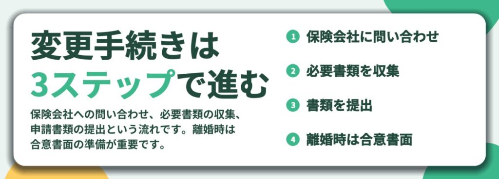 変更手続きは 3ステップで進む。保険会社に問い合わせ、必要書類を収集、書類を提出、離婚時は合意書面