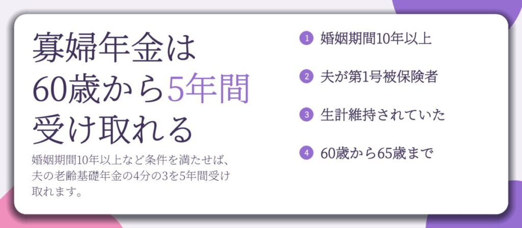 寡婦年金は 60歳から5年間 受け取れる。婚姻期間10年以上、夫が第1号被保険者、生計維持されていた、60歳から65歳まで