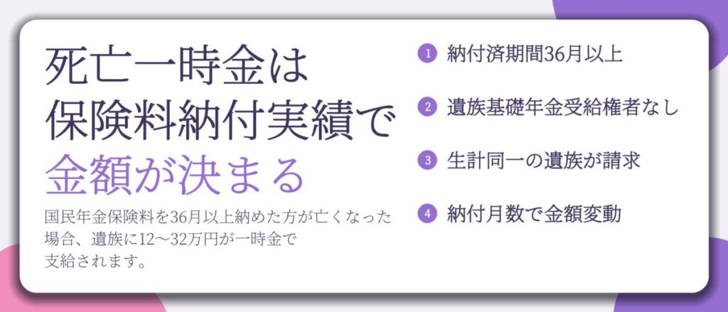 死亡一時金は 保険料納付実績で 金額が決まる。納付済期間36月以上、遺族基礎年金受給権者なし、生計同一の遺族が請求、納付月数で金額変動