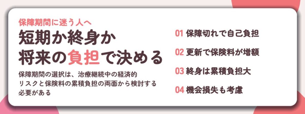 短期か終身か 将来の負担で決める。保障切れで自己負担、更新で保険料が増額、終身は累積負担大、機会損失も考慮