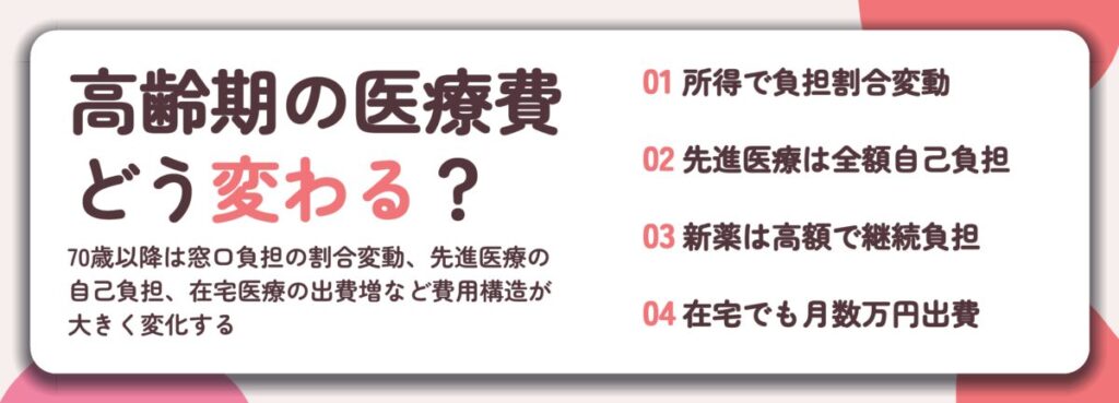 高齢期の医療費 どう変わる？。所得で負担割合変動、先進医療は全額自己負担、新薬は高額で継続負担、在宅でも月数万円出費