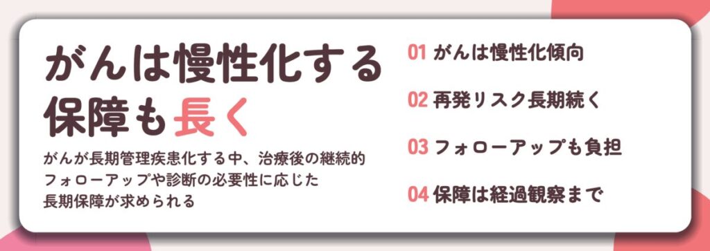 がんは慢性化する 保障も長く。がんは慢性化傾向、再発リスク長期続く、フォローアップも負担、保障は経過観察まで