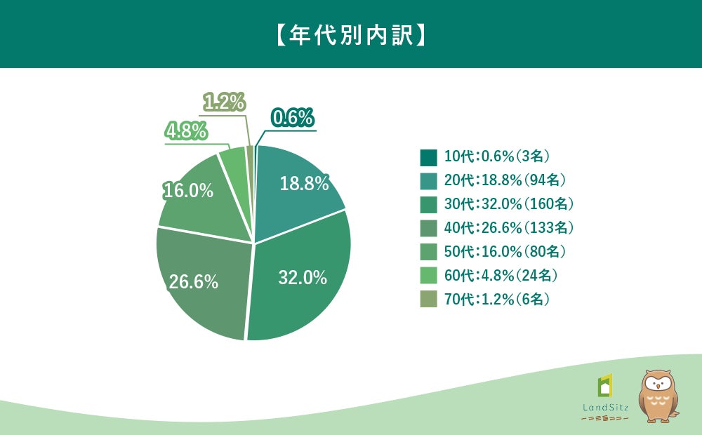 不労所得に憧れる人は88%に達する一方、実際の副業収入は月5,000円未満が59%の調査結果を発表